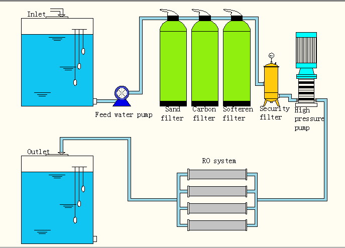 3 vessel RO flow chart.png